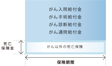 がん保険グラフ
