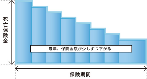 逓減定期保険グラフ