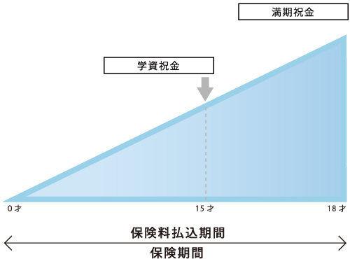 こども保険グラフ