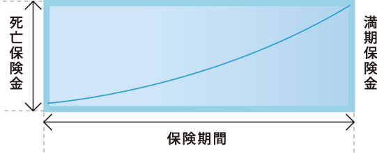 養老保険グラフ